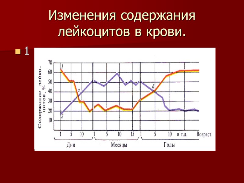 Изменения содержания лейкоцитов в крови. 1